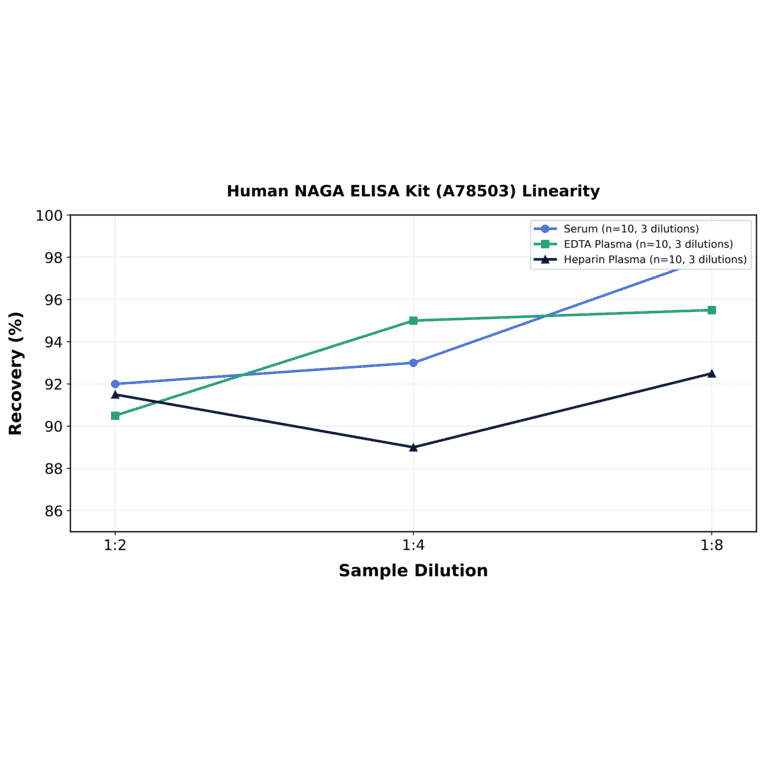 Linearity - Human NAGA ELISA Kit (A78503) - Antibodies.com