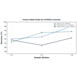 Linearity - Human NAGA ELISA Kit (A78503) - Antibodies.com