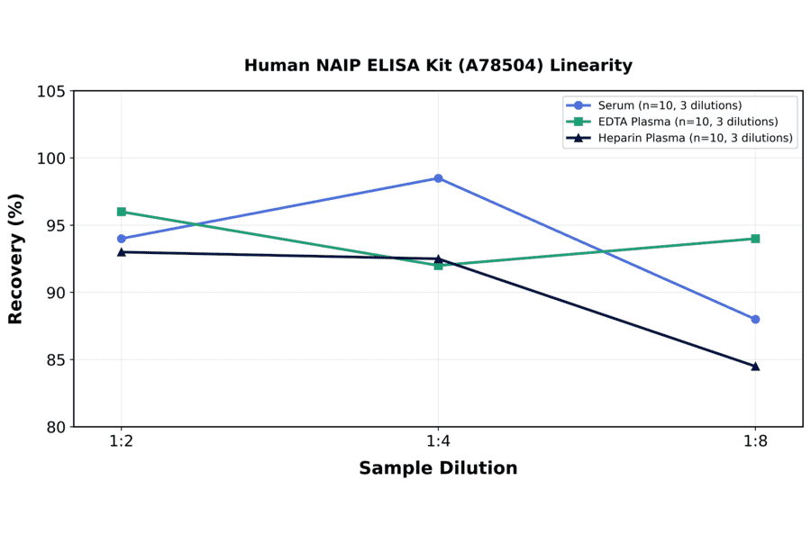 Linearity - Human NAIP ELISA Kit (A78504) - Antibodies.com