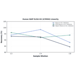 Linearity - Human NAIP ELISA Kit (A78504) - Antibodies.com