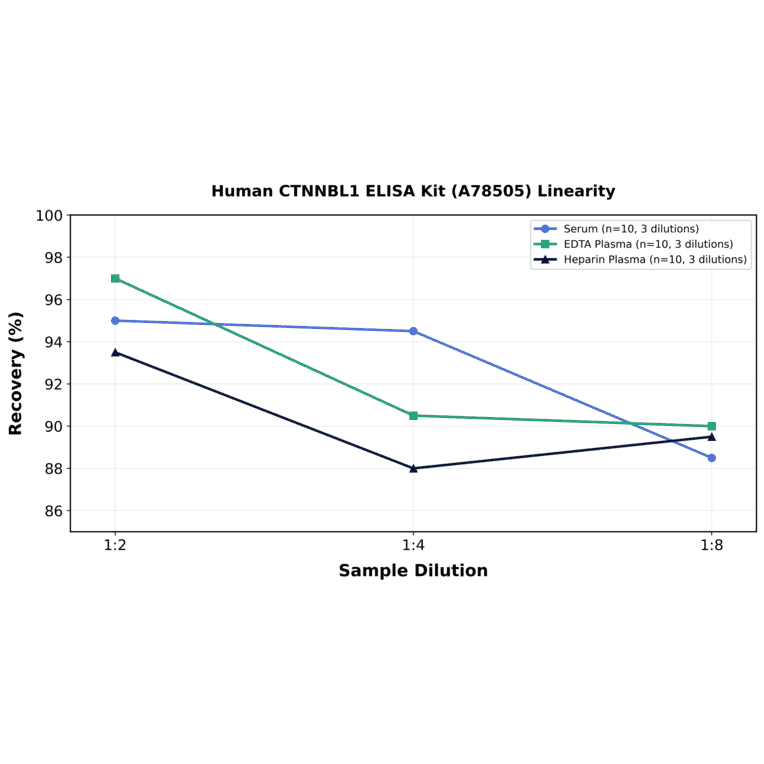 Linearity - Human CTNNBL1 ELISA Kit (A78505) - Antibodies.com