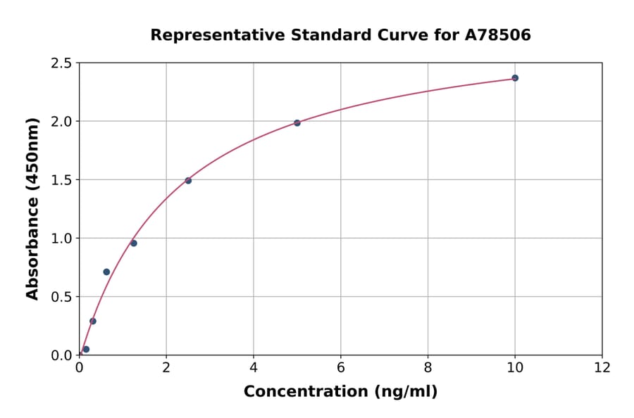 Standard Curve - Rat Neutrophil Activating Protein 2 ELISA Kit (A78506) - Antibodies.com