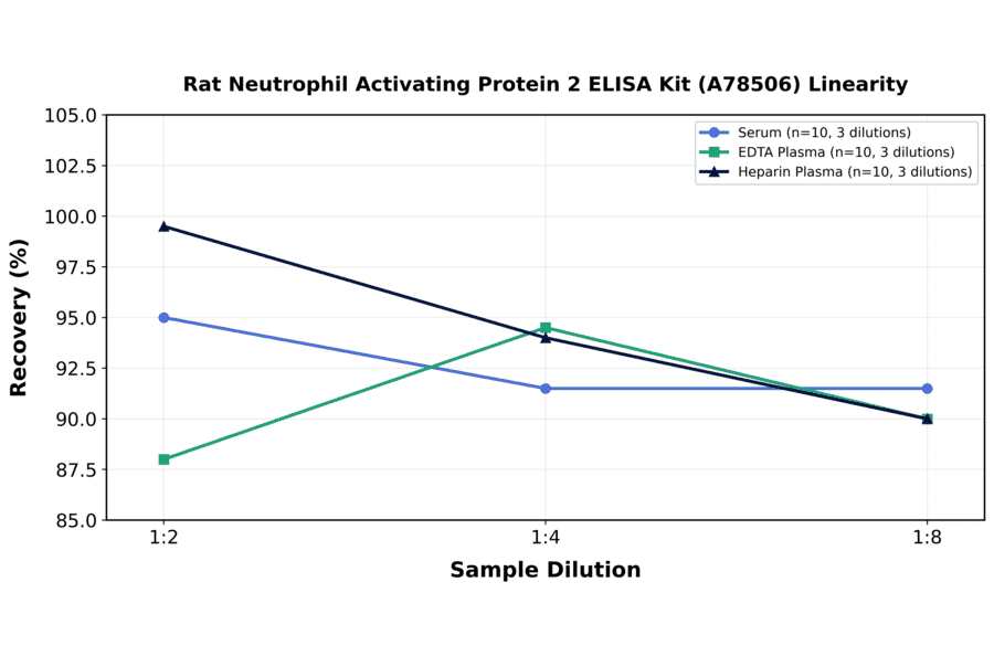 Linearity - Rat Neutrophil Activating Protein 2 ELISA Kit (A78506) - Antibodies.com