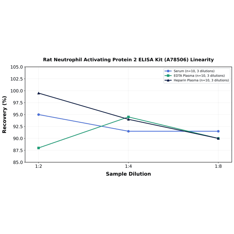Linearity - Rat Neutrophil Activating Protein 2 ELISA Kit (A78506) - Antibodies.com