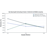 Linearity - Rat Neutrophil Activating Protein 2 ELISA Kit (A78506) - Antibodies.com