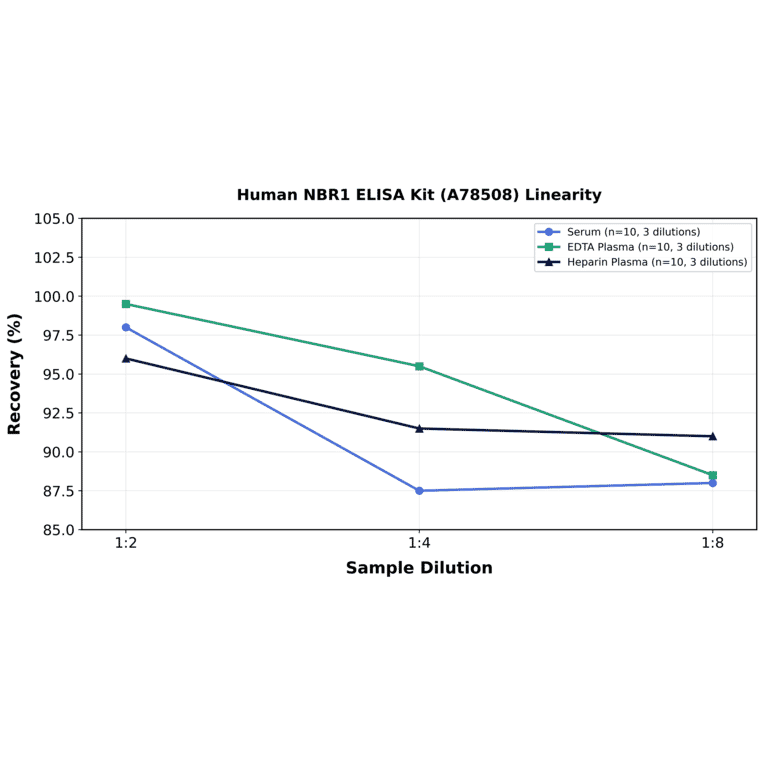 Linearity - Human NBR1 ELISA Kit (A78508) - Antibodies.com