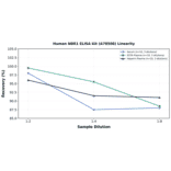 Linearity - Human NBR1 ELISA Kit (A78508) - Antibodies.com