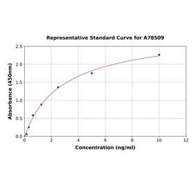 Standard Curve - Human N Cadherin ELISA Kit (A78509) - Antibodies.com