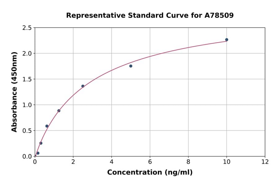 Standard Curve - Human N Cadherin ELISA Kit (A78509) - Antibodies.com