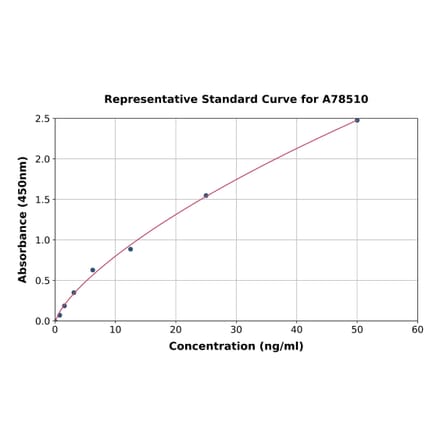 Standard Curve - Human NDNF ELISA Kit (A78510) - Antibodies.com