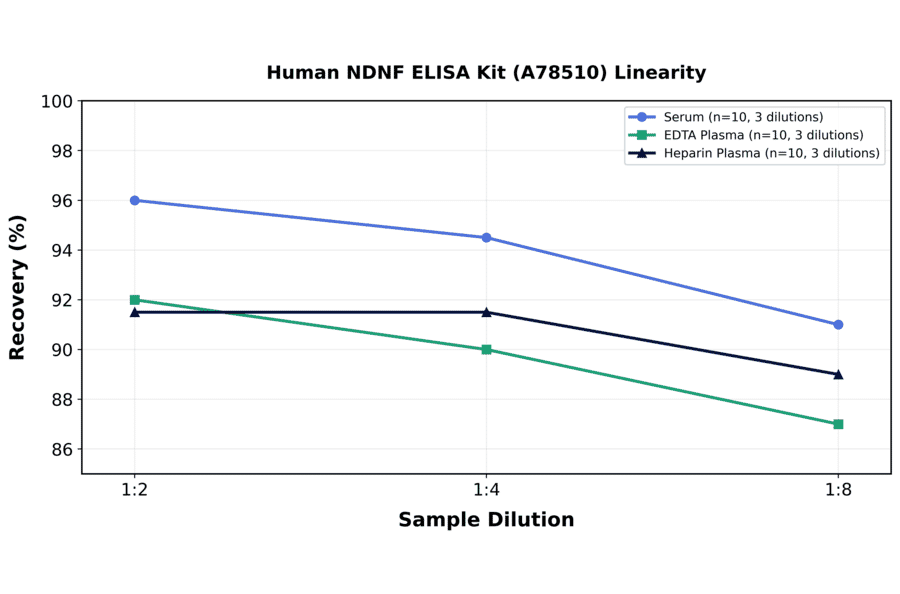 Linearity - Human NDNF ELISA Kit (A78510) - Antibodies.com