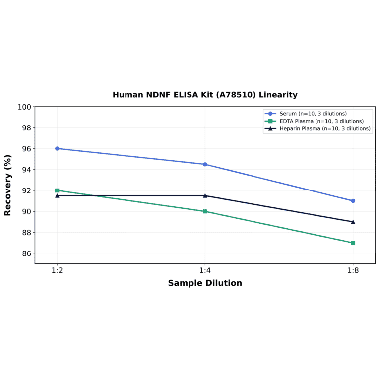 Linearity - Human NDNF ELISA Kit (A78510) - Antibodies.com