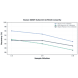Linearity - Human NDNF ELISA Kit (A78510) - Antibodies.com