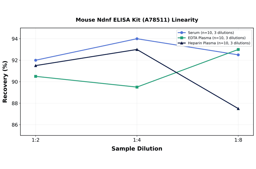 Linearity - Mouse Ndnf ELISA Kit (A78511) - Antibodies.com