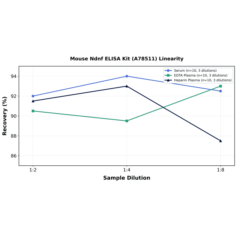 Linearity - Mouse Ndnf ELISA Kit (A78511) - Antibodies.com