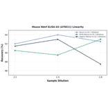 Linearity - Mouse Ndnf ELISA Kit (A78511) - Antibodies.com