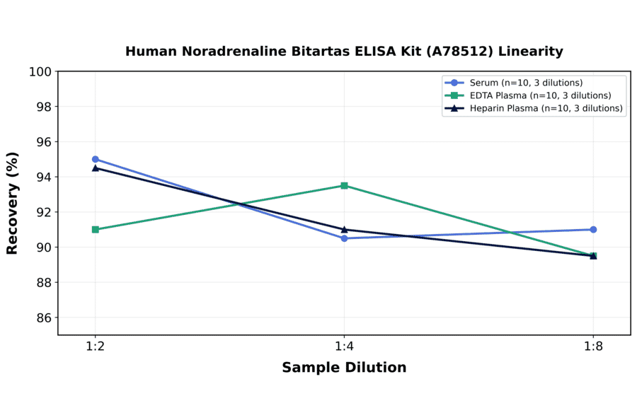 Linearity - Human Noradrenaline Bitartas ELISA Kit (A78512) - Antibodies.com