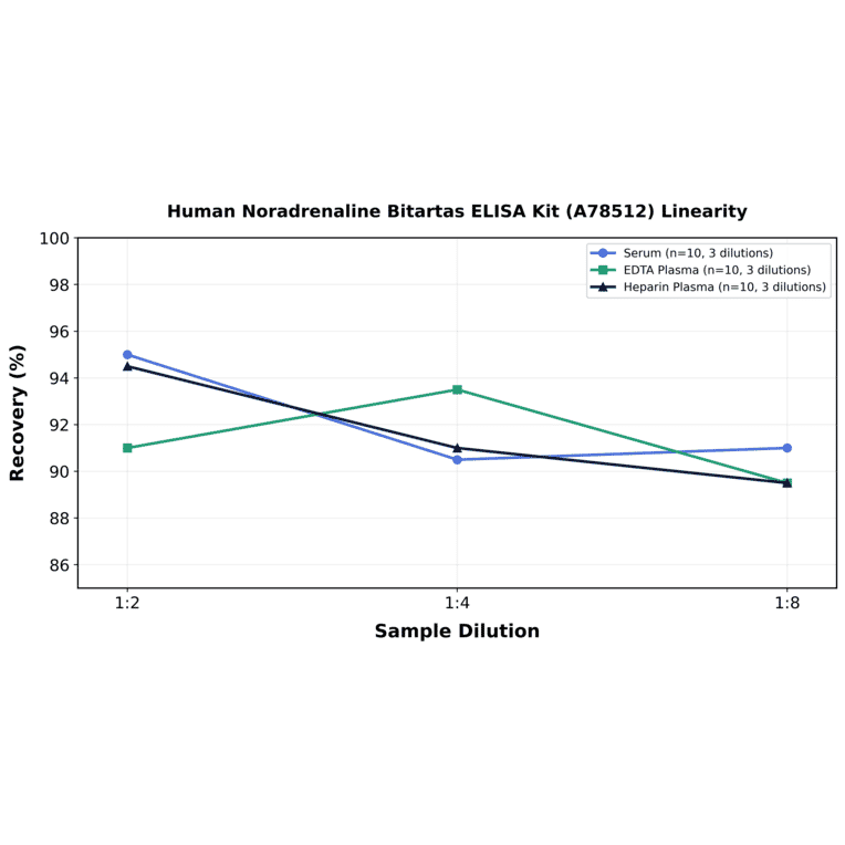 Linearity - Human Noradrenaline Bitartas ELISA Kit (A78512) - Antibodies.com