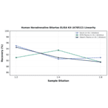 Linearity - Human Noradrenaline Bitartas ELISA Kit (A78512) - Antibodies.com