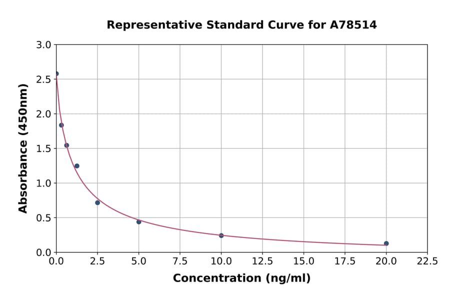Standard Curve - Human Nesfatin 1 ELISA Kit (A78514) - Antibodies.com