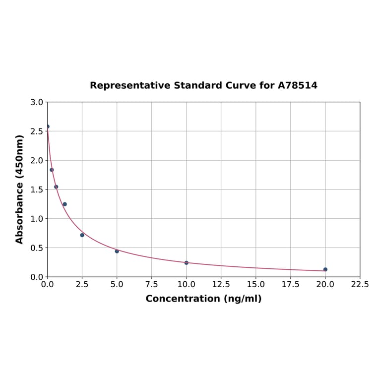 Standard Curve - Human Nesfatin 1 ELISA Kit (A78514) - Antibodies.com