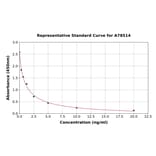 Standard Curve - Human Nesfatin 1 ELISA Kit (A78514) - Antibodies.com