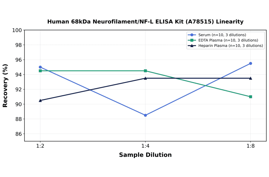 Linearity - Human 68kDa Neurofilament/NF-L ELISA Kit (A78515) - Antibodies.com