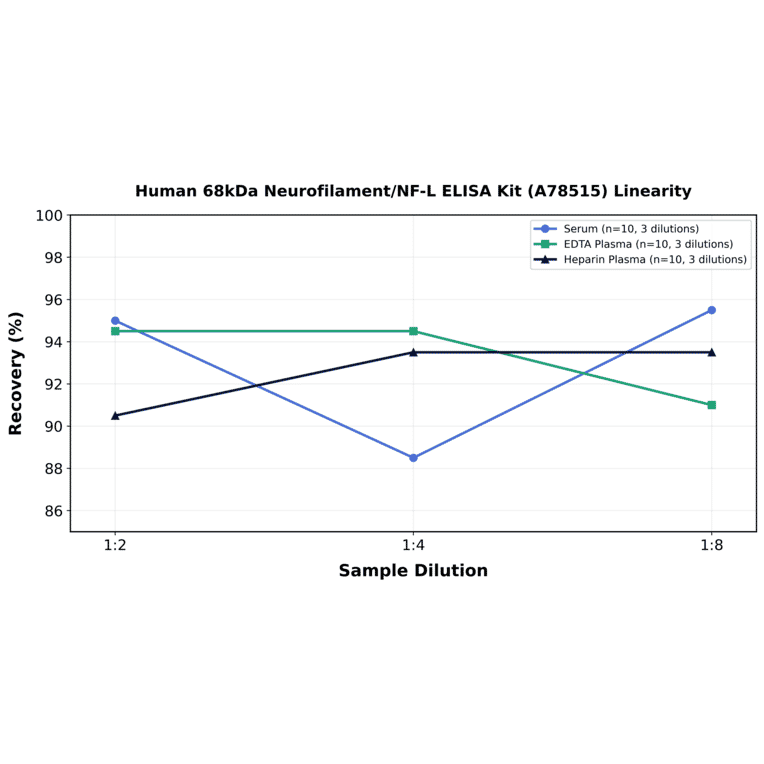 Linearity - Human 68kDa Neurofilament/NF-L ELISA Kit (A78515) - Antibodies.com