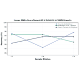 Linearity - Human 68kDa Neurofilament/NF-L ELISA Kit (A78515) - Antibodies.com