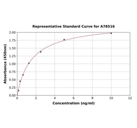 Standard Curve - Human Neogenin ELISA Kit (A78516) - Antibodies.com