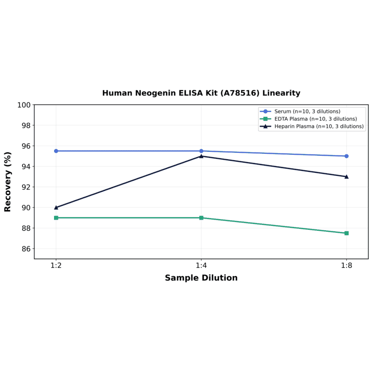Linearity - Human Neogenin ELISA Kit (A78516) - Antibodies.com