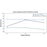 Linearity - Human Neogenin ELISA Kit (A78516) - Antibodies.com