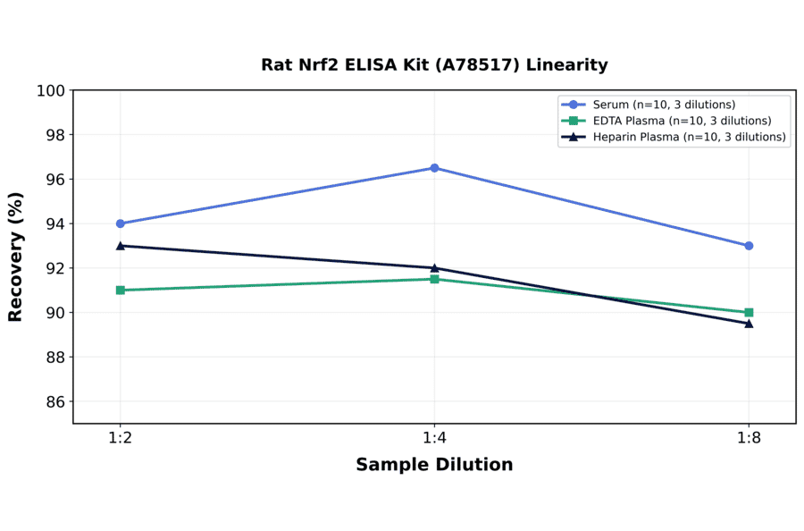 Linearity - Rat Nrf2 ELISA Kit (A78517) - Antibodies.com