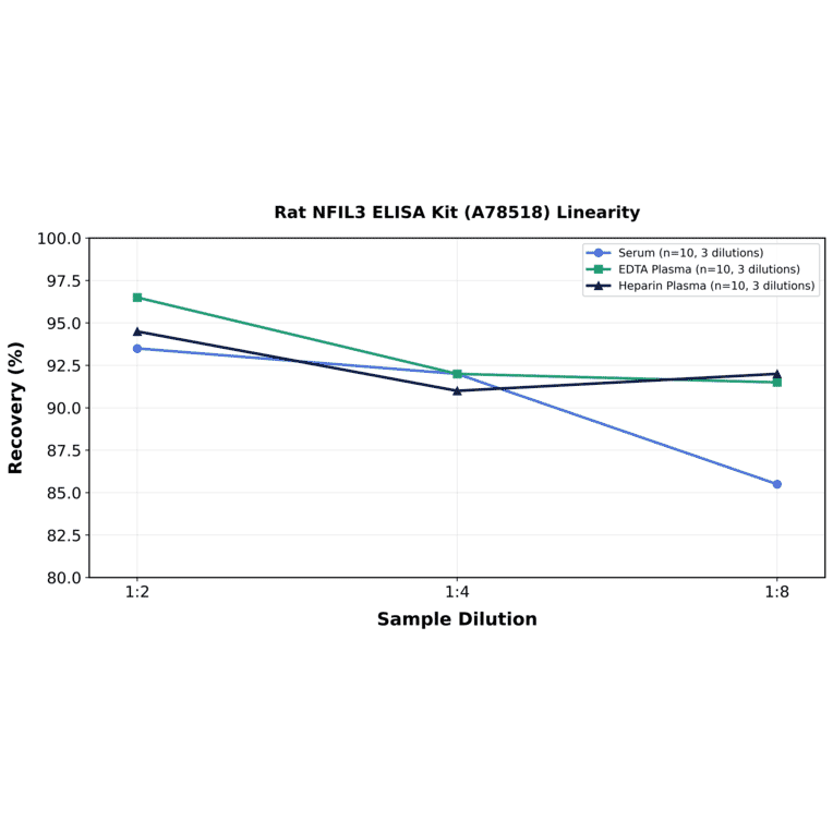 Linearity - Rat NFIL3 ELISA Kit (A78518) - Antibodies.com
