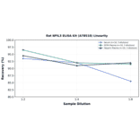 Linearity - Rat NFIL3 ELISA Kit (A78518) - Antibodies.com