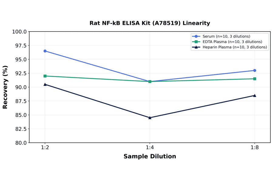 Linearity - Rat NF-kB ELISA Kit (A78519) - Antibodies.com