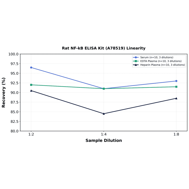 Linearity - Rat NF-kB ELISA Kit (A78519) - Antibodies.com