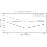 Linearity - Rat NF-kB ELISA Kit (A78519) - Antibodies.com