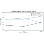 Linearity - Mouse Neuroglobin ELISA Kit (A78521) - Antibodies.com