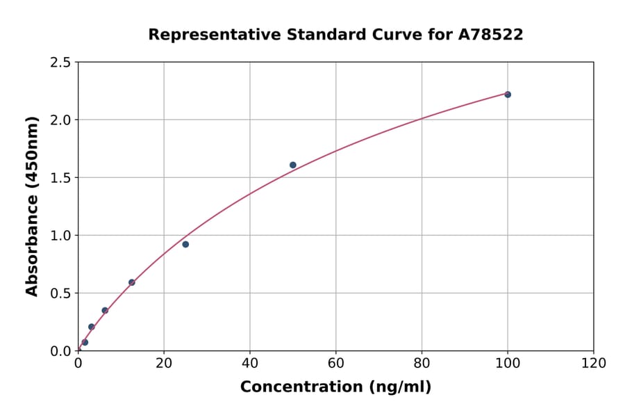 Standard Curve - Human p75 NGF Receptor ELISA Kit (A78522) - Antibodies.com