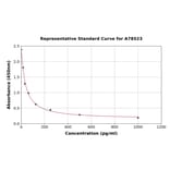 Standard Curve - Human Neurokinin A ELISA Kit (A78523) - Antibodies.com