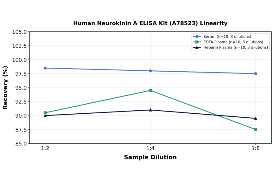 Linearity - Human Neurokinin A ELISA Kit (A78523) - Antibodies.com