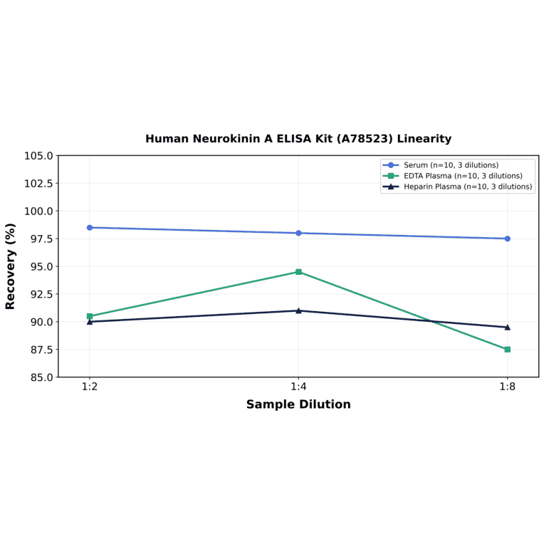 Linearity - Human Neurokinin A ELISA Kit (A78523) - Antibodies.com