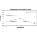 Linearity - Human Neurokinin A ELISA Kit (A78523) - Antibodies.com