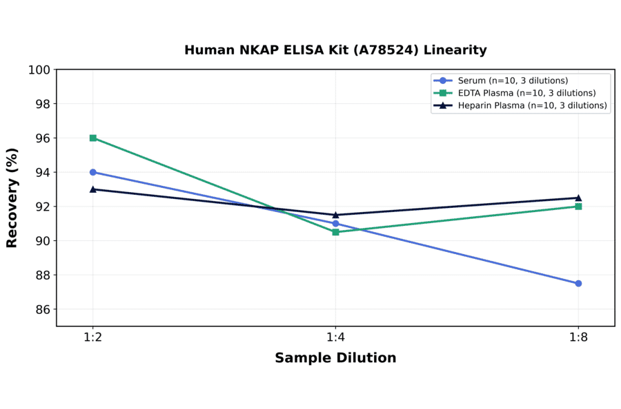 Linearity - Human NKAP ELISA Kit (A78524) - Antibodies.com