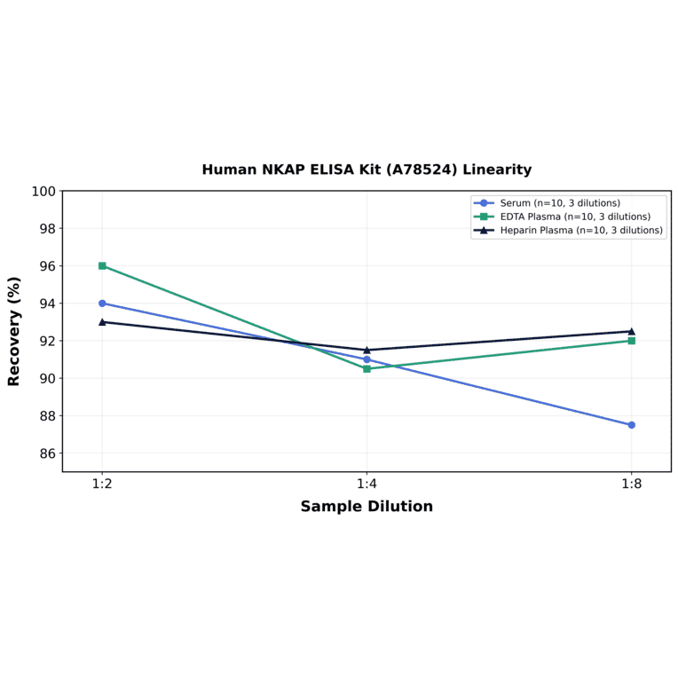 Linearity - Human NKAP ELISA Kit (A78524) - Antibodies.com