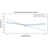 Linearity - Human NKAP ELISA Kit (A78524) - Antibodies.com