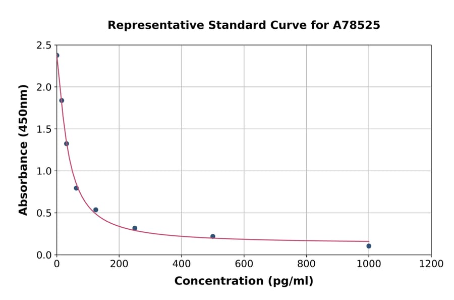 Standard Curve - Human Neurokinin-B ELISA Kit (A78525) - Antibodies.com