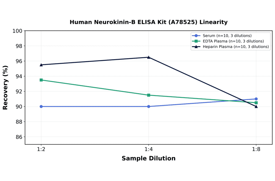 Linearity - Human Neurokinin-B ELISA Kit (A78525) - Antibodies.com