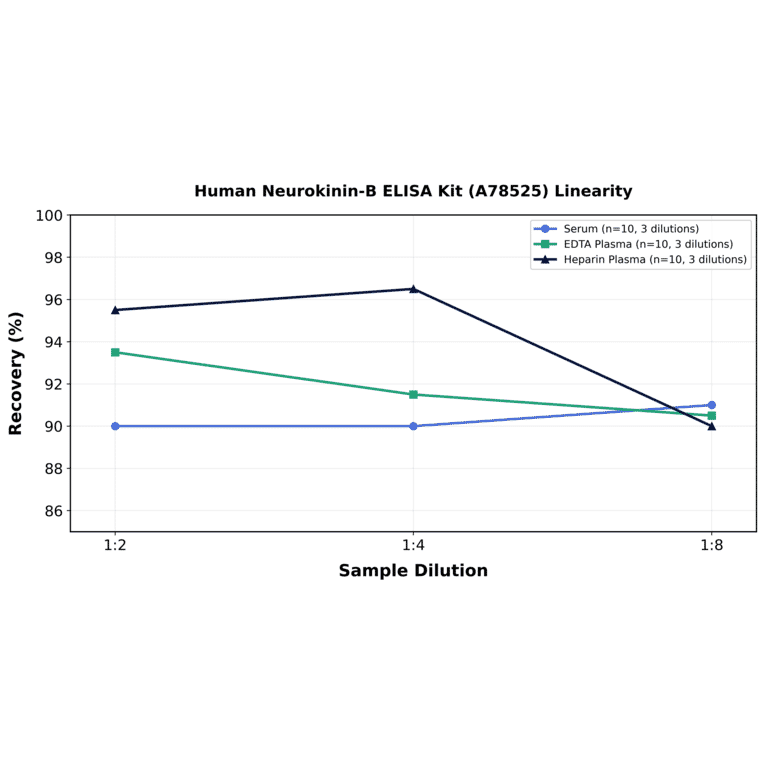 Linearity - Human Neurokinin-B ELISA Kit (A78525) - Antibodies.com
